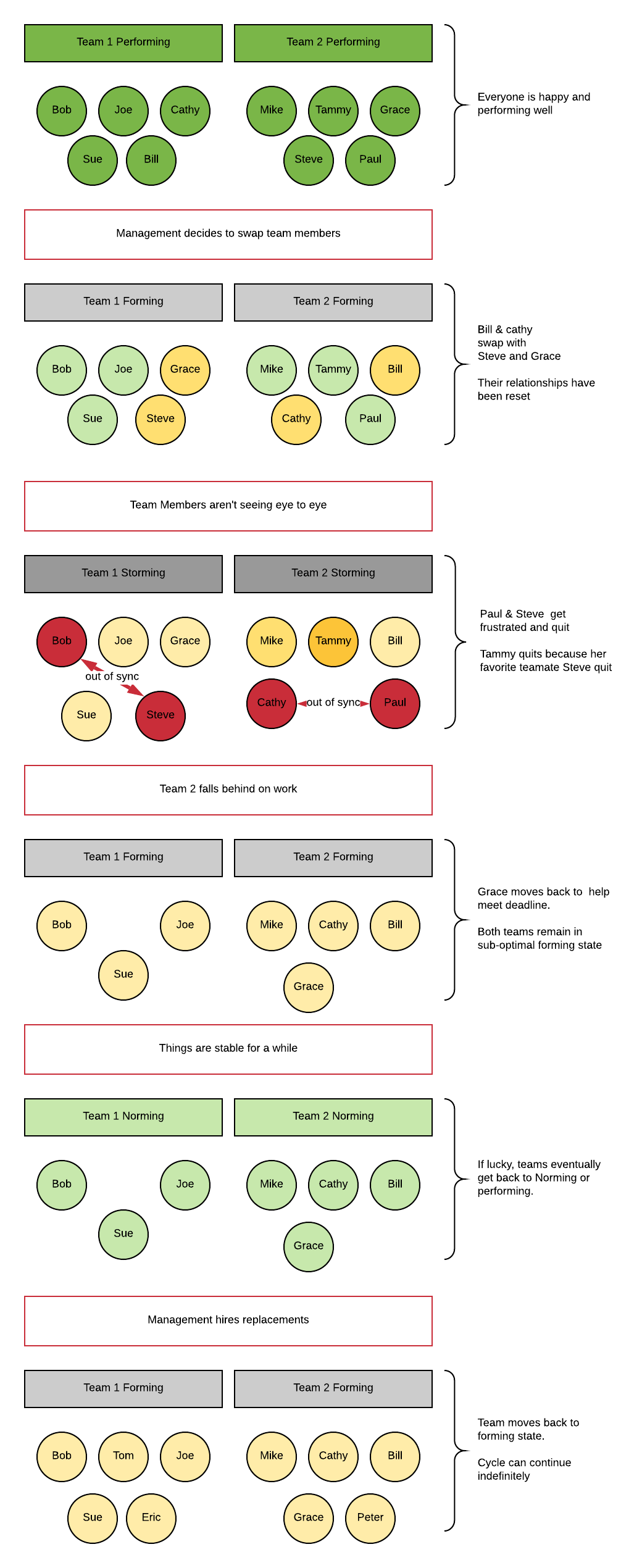 GroupCycleDynamics